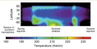 PIA20746: Seasonal Temperature Pattern Indicating Martian Dust Storms
