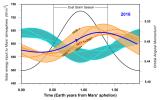 PIA20855: 2016 Resembles Past Global Dust Storm Years on Mars