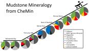 PIA21146: Mudstone Mineralogy from Curiosity's CheMin, 2013 to 2016