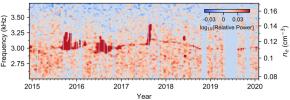 PIA24572: Weak and Strong Plasma Oscillation Signals