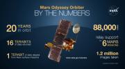 PIA24915: Mars Odyssey Orbiter By the Numbers