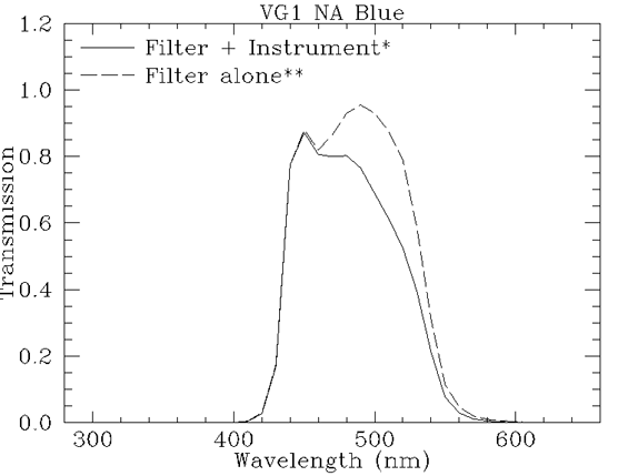 Filter response plot for vg1_na_blue