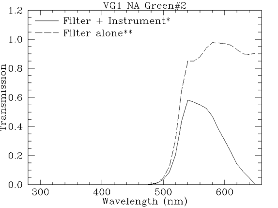 Filter response plot for vg1_na_green6