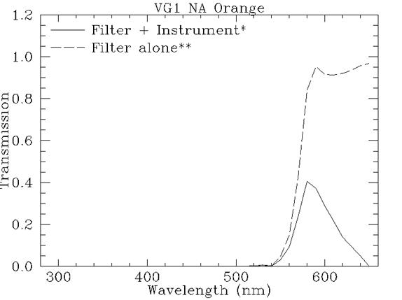 Filter response plot for vg1_na_orange