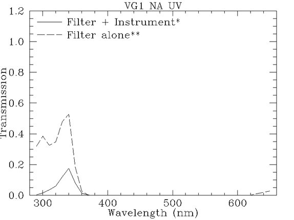 Filter response plot for vg1_na_uv