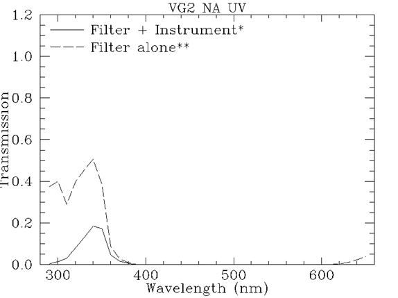 Filter response plot for vg2_na_uv