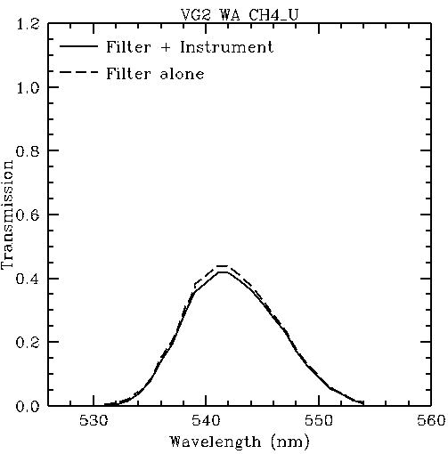 Filter response plot for vg2_wa_ch4u