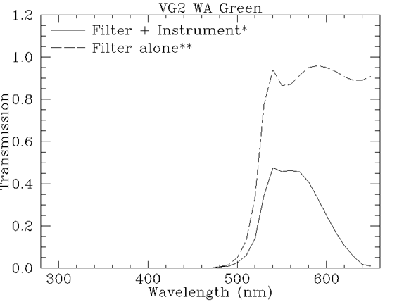 Filter response plot for vg2_wa_green