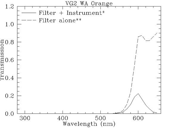 Filter response plot for vg2_wa_orange