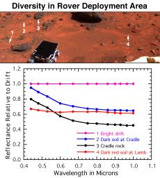PIA00754: Diversity of Soils near Rover Deploy Region