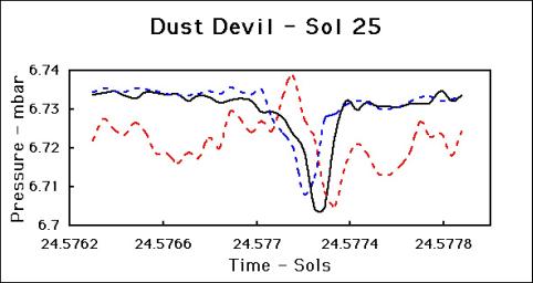 PIA00900: Dust Devil - Sol 25