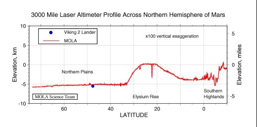PIA00958: 3000 Mile Laser Altimeter Profile Across Northern Hemisphere of Mars