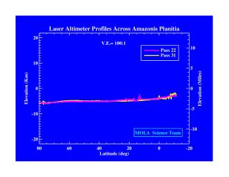 PIA01009: Laser Altimeter Profiles Across Amazonis Planitia