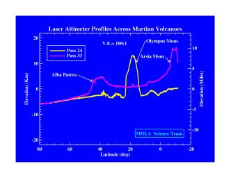 PIA01010: Laser Altimeter Profiles Across Martian Volcanoes