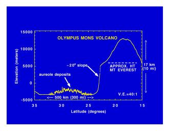 PIA01011: Olympus Mons Volcano