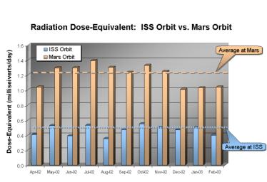 PIA04258: Comparison of Martian Radiation Environment with International Space Station
