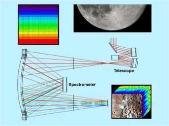 PIA12232: Dispersing Light through the Moon Mineralogy Mapper
