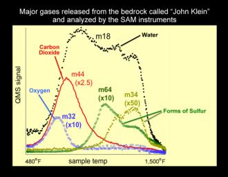 PIA16835: Major Gases Released from Drilled Samples of the "John Klein" Rock