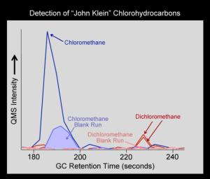PIA16836: Chlorinated Forms of Methane at "John Klein" Site