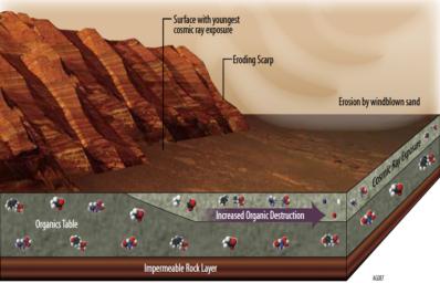 PIA19091: Mars Has Ways to Make Organics Hard to Find